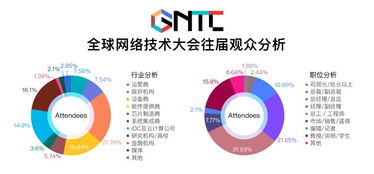 GTNC 2018全球網絡技術大會媒體中心最新報道 聚焦前沿，驅動未來