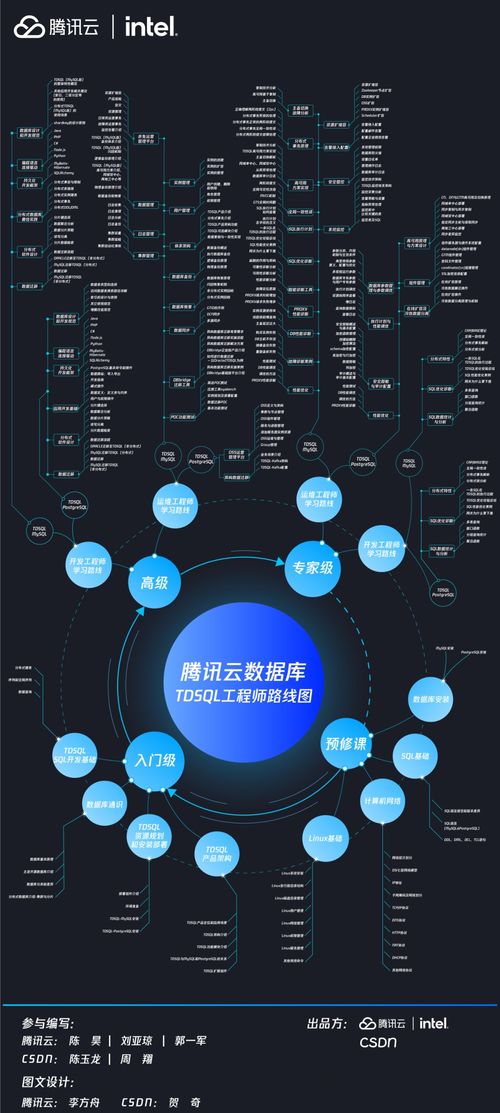 CSDN聯(lián)合騰訊云發(fā)布騰訊云數(shù)據(jù)庫TDSQL工程師路線圖，為計算機網(wǎng)絡(luò)工程人才指明進(jìn)階方向