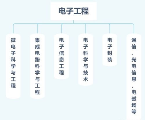選擇計算機科學、電子工程還是自動化工程 基于個人興趣與職業前景的深度解析